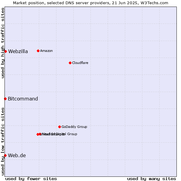 Market position of Webzilla vs. Web.de vs. Bitcommand