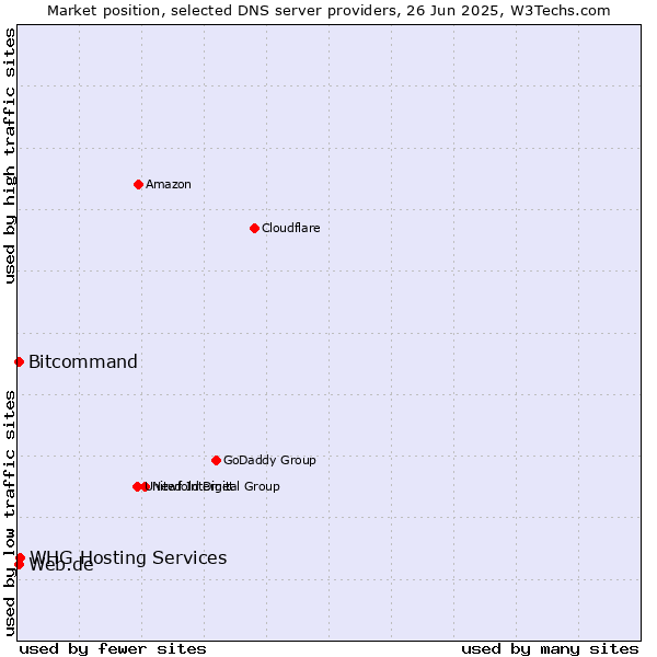 Market position of WHG Hosting Services vs. Web.de vs. Bitcommand