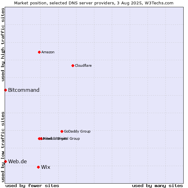 Market position of Wix vs. Web.de vs. Bitcommand