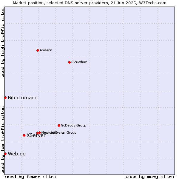 Market position of XServer vs. Web.de vs. Bitcommand