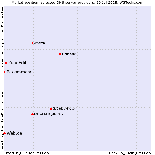 Market position of ZoneEdit vs. Web.de vs. Bitcommand