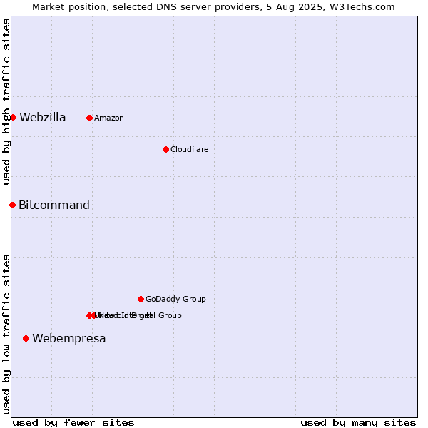 Market position of Webempresa vs. Webzilla vs. Bitcommand