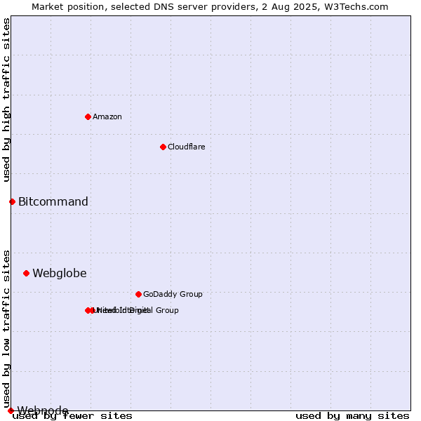 Market position of Webglobe vs. Bitcommand vs. Webnode