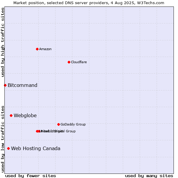 Market position of Webglobe vs. Web Hosting Canada vs. Bitcommand