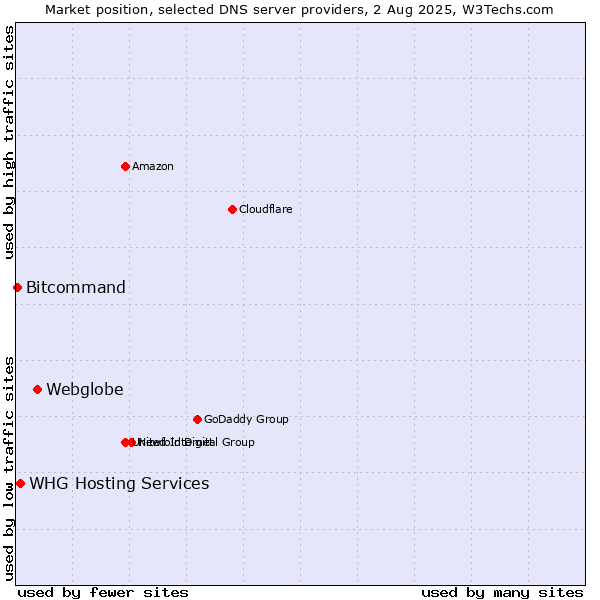 Market position of Webglobe vs. WHG Hosting Services vs. Bitcommand