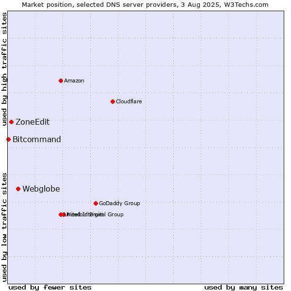 Market position of Webglobe vs. ZoneEdit vs. Bitcommand