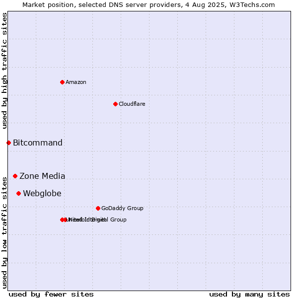Market position of Webglobe vs. Zone Media vs. Bitcommand