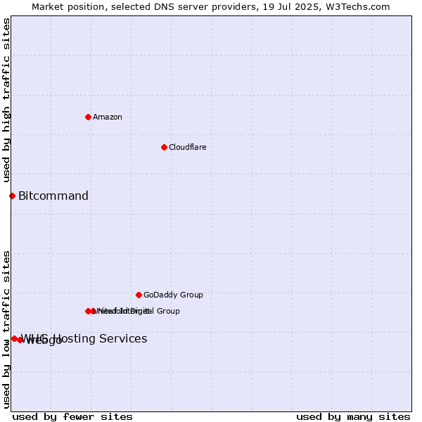 Market position of webgo vs. WHG Hosting Services vs. Bitcommand