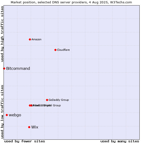Market position of Wix vs. webgo vs. Bitcommand