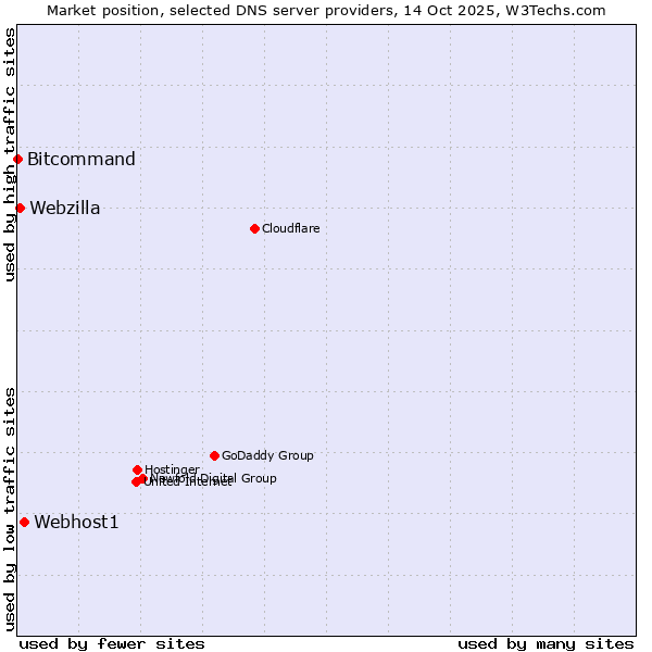 Market position of Webhost1 vs. Webzilla vs. Bitcommand