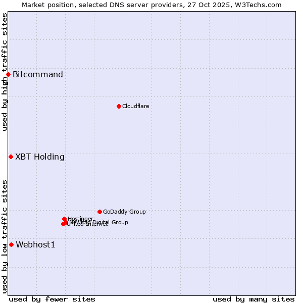 Market position of Webhost1 vs. XBT Holding vs. Bitcommand