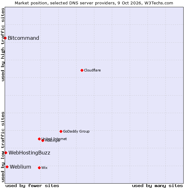 Market position of Weblium vs. WebHostingBuzz vs. Bitcommand