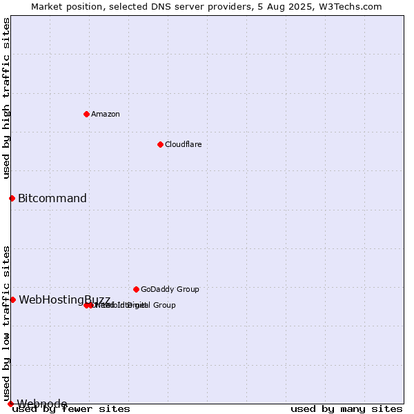 Market position of WebHostingBuzz vs. Bitcommand vs. Webnode
