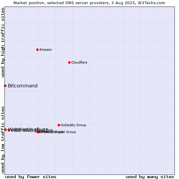 Market position of H88 Web Hosting vs. WebHostingBuzz vs. Bitcommand