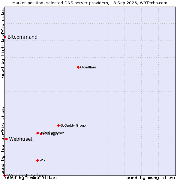 Market position of Webhuset vs. Bitcommand vs. Webhost Python