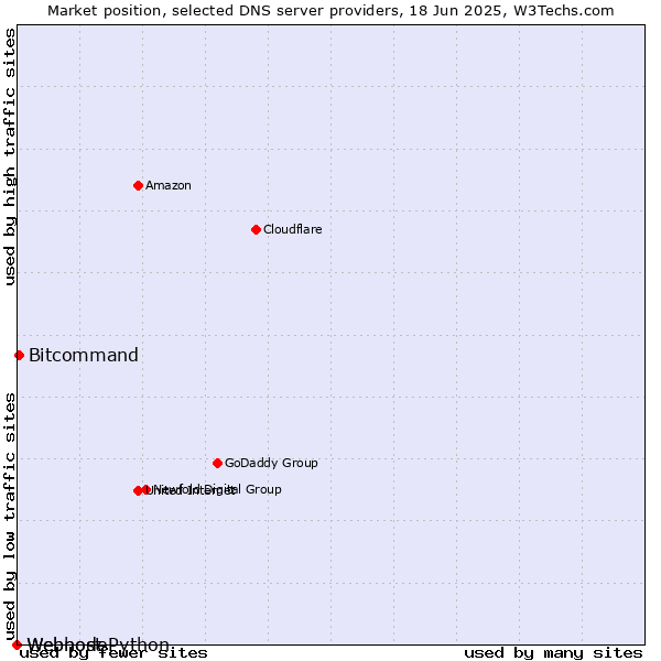 Market position of Bitcommand vs. Webhost Python vs. Webnode