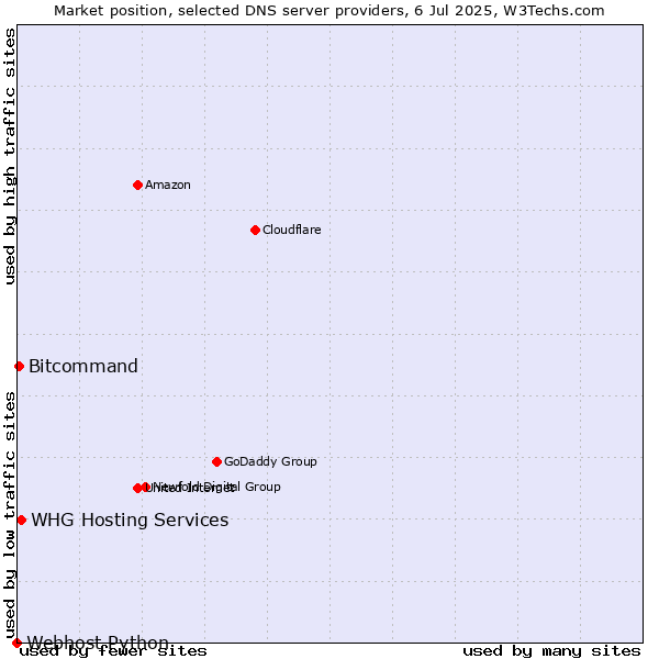 Market position of WHG Hosting Services vs. Bitcommand vs. Webhost Python