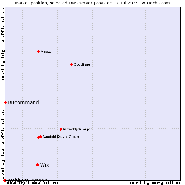 Market position of Wix vs. Bitcommand vs. Webhost Python
