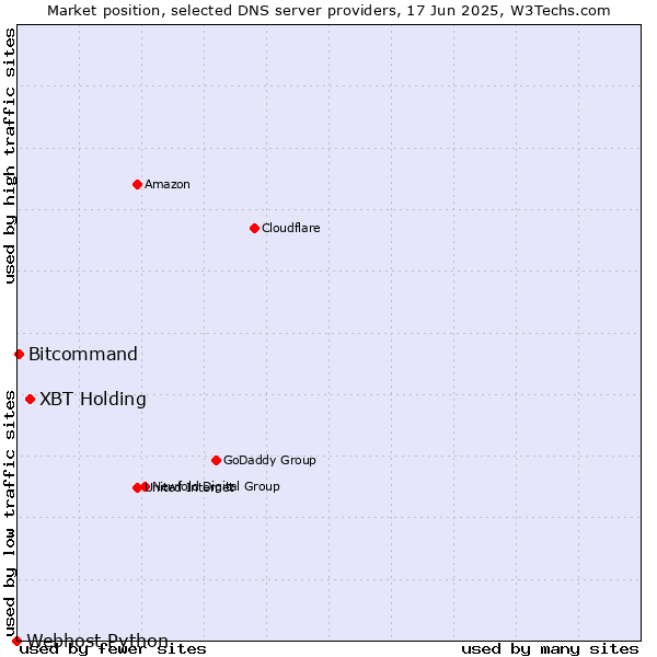 Market position of XBT Holding vs. Bitcommand vs. Webhost Python
