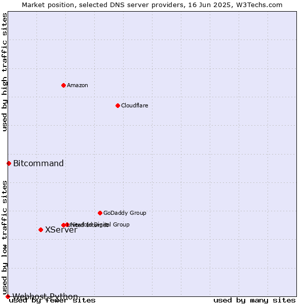 Market position of XServer vs. Bitcommand vs. Webhost Python