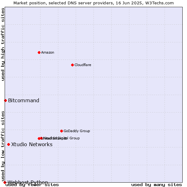 Market position of Xtudio Networks vs. Bitcommand vs. Webhost Python