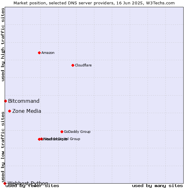 Market position of Zone Media vs. Bitcommand vs. Webhost Python