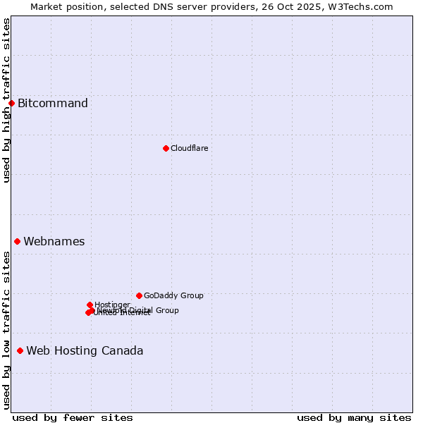 Market position of Web Hosting Canada vs. Webnames vs. Bitcommand