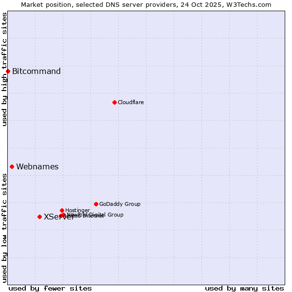 Market position of XServer vs. Webnames vs. Bitcommand