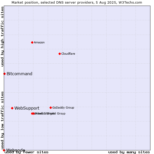 Market position of WebSupport vs. Bitcommand vs. Webnode