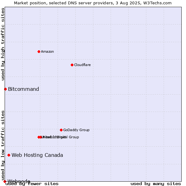 Market position of Web Hosting Canada vs. Bitcommand vs. Webnode