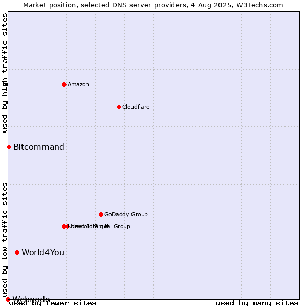 Market position of World4You vs. Bitcommand vs. Webnode