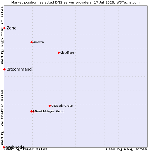 Market position of Zoho vs. Bitcommand vs. Webnode
