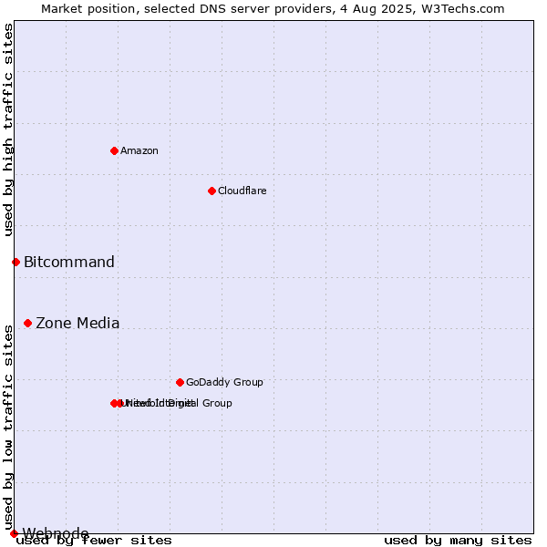 Market position of Zone Media vs. Bitcommand vs. Webnode