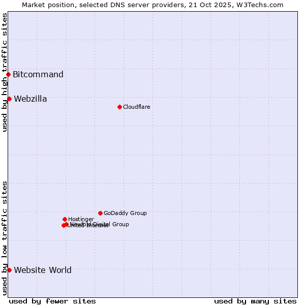 Market position of Website World vs. Webzilla vs. Bitcommand
