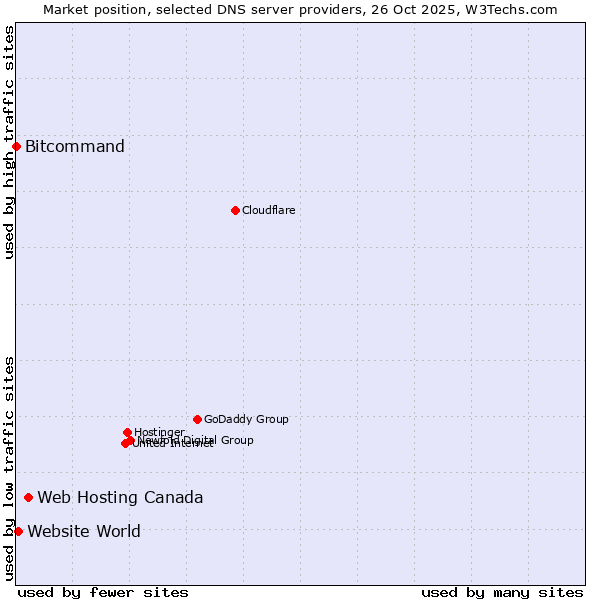 Market position of Web Hosting Canada vs. Website World vs. Bitcommand