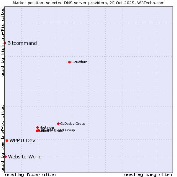 Market position of WPMU Dev vs. Website World vs. Bitcommand