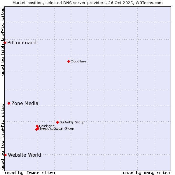 Market position of Zone Media vs. Website World vs. Bitcommand