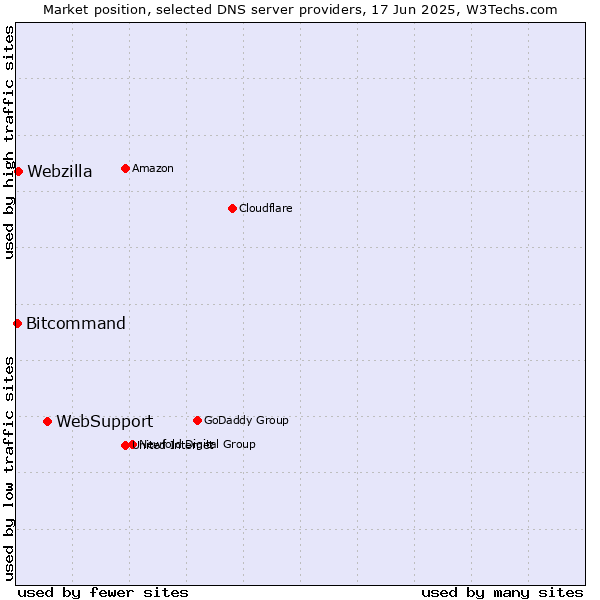 Market position of WebSupport vs. Webzilla vs. Bitcommand