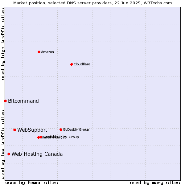 Market position of WebSupport vs. Web Hosting Canada vs. Bitcommand
