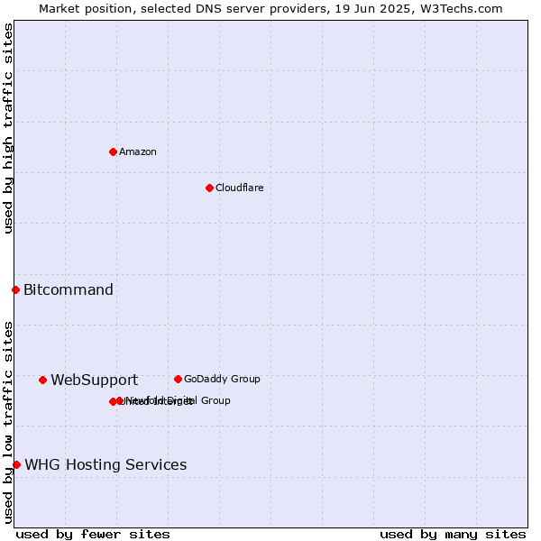 Market position of WebSupport vs. WHG Hosting Services vs. Bitcommand