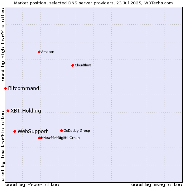 Market position of WebSupport vs. XBT Holding vs. Bitcommand
