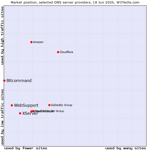 Market position of XServer vs. WebSupport vs. Bitcommand