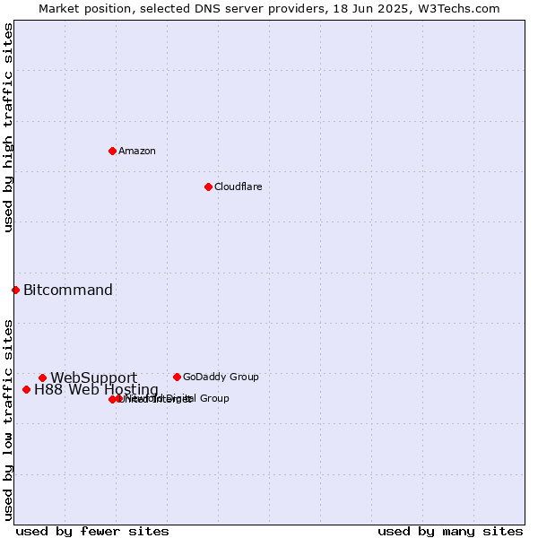 Market position of WebSupport vs. H88 Web Hosting vs. Bitcommand
