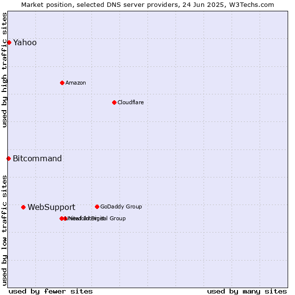 Market position of WebSupport vs. Yahoo vs. Bitcommand