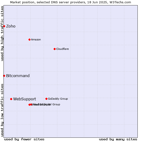 Market position of WebSupport vs. Zoho vs. Bitcommand