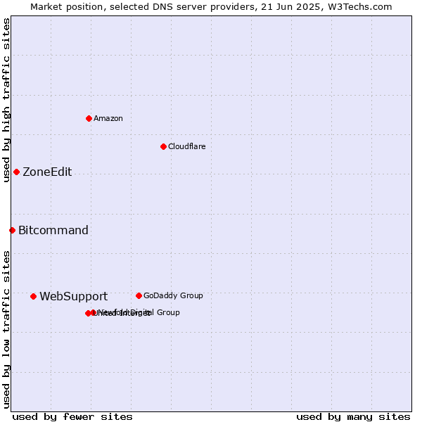 Market position of WebSupport vs. ZoneEdit vs. Bitcommand