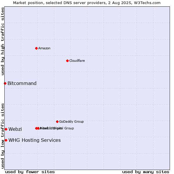 Market position of Webzi vs. WHG Hosting Services vs. Bitcommand