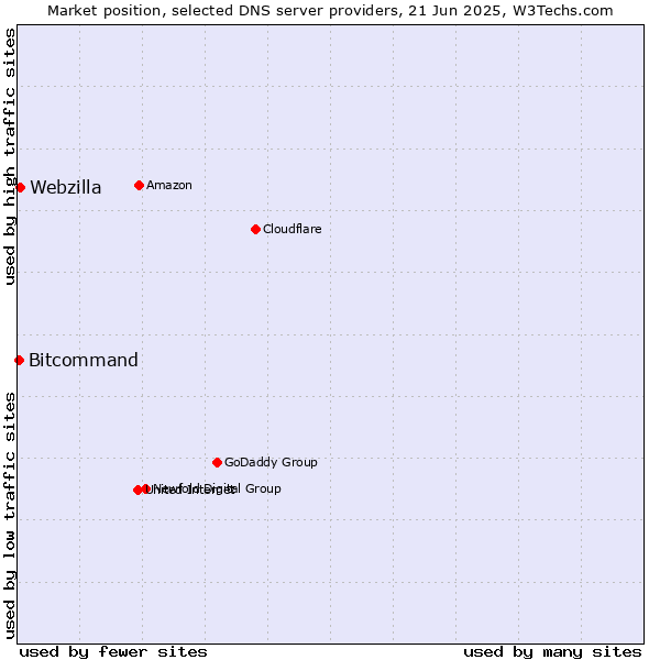 Market position of Webzilla vs. Bitcommand