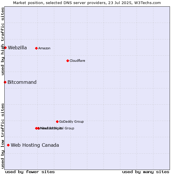 Market position of Web Hosting Canada vs. Webzilla vs. Bitcommand