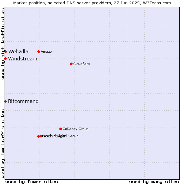 Market position of Webzilla vs. Windstream vs. Bitcommand